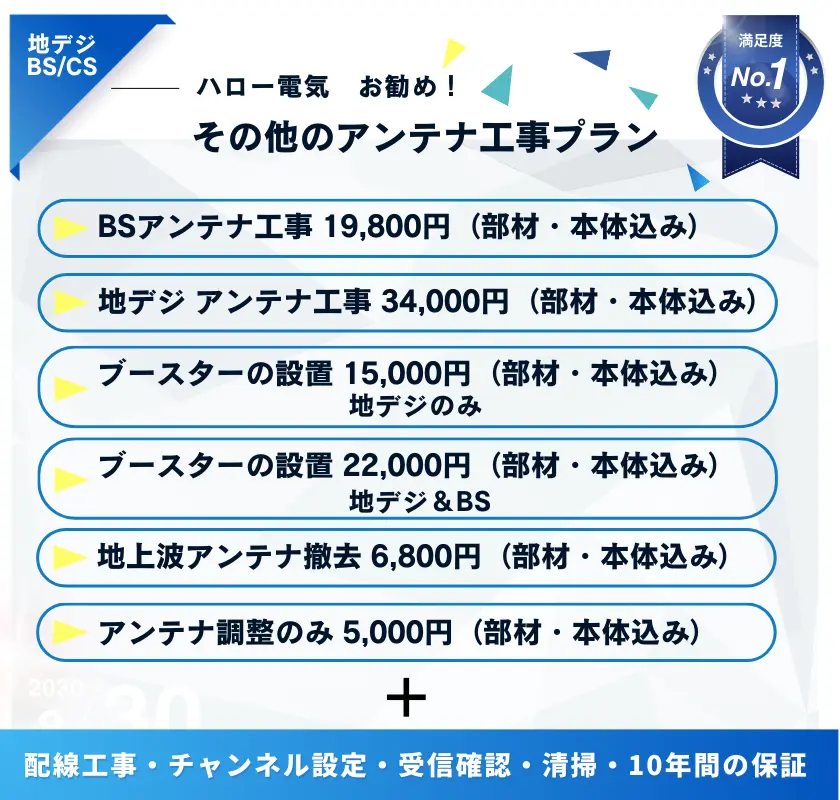 ハロー電気では、お客様に最適なアンテナ工事をお勧めしています。BSアンテナの工事は、部材と本体を含めて19,800円でご提供しています。地デジアンテナ工事は同じく部材・本体込みで34,000円となっております。さらに、地デジ専用のブースター設置は15,000円、地デジとBSの両方に対応する場合は22,000円で承っています。地上波アンテナの工事は6,800円からで、こちらも部材と本体が含まれています。アンテナの調整のみをご希望の場合は、5,000円で対応いたします。すべての工事には配線工事、チャンネル設定、受信確認、清掃が含まれています。さらに、10年間の保証も付いており、安心してご利用いただけます。